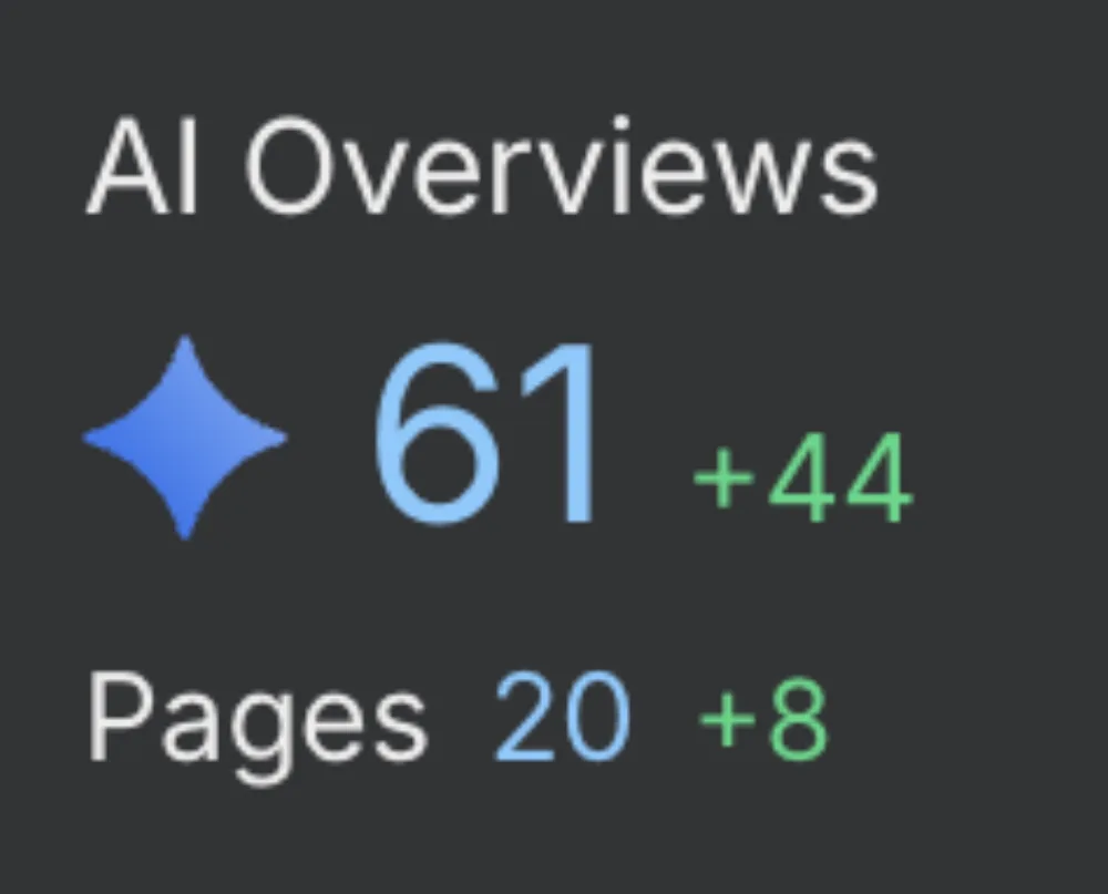 Tracking card showing AI Overviews 61, up 44, across 20 pages up 8